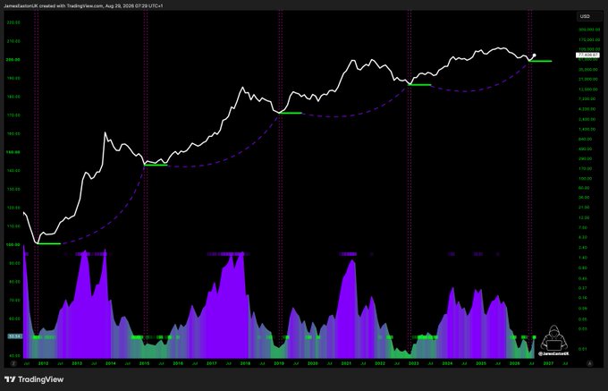 A TradingView chart by user "JimmieBullet1616" displays Bitcoin's price from approximately 2011 to 2027, showing the historical bull market cycles with the white price line trending upward toward $100,000+, accompanied by volume bars at the bottom—visually reinforcing the post's enthusiastic sentiment about the return of the bull market after a long absence.