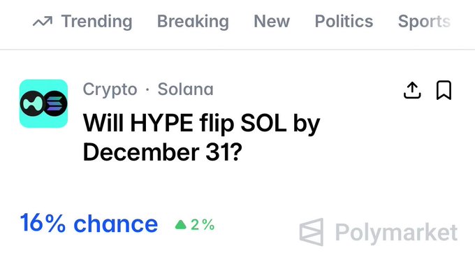 The image shows a conversation taking place within an Instagram story or status update. The caption reads, "Will Hyper...", which implies that something interesting or remarkable has happened with cryptocurrency prices. In response to this information, the user has asked whether this event will impact future cryptocurrency market trends, specifically whether it could lead to a $HYPE flip or a $SOL flip by December 31st. Focus on what is in the image and how it relates to the post.