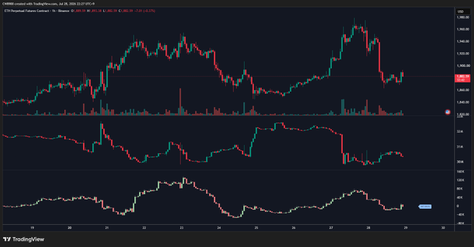 A TradingView candlestick chart of ETH Perpetual Futures Contract on Binance (1h timeframe) dated July 28, 2026, showing ETH/USDT price action dropping from ~$3,560 to ~$3,400 (-3.81%), alongside auxiliary momentum indicators that visually support the post's claim of weak upside pressure failing to reverse the bearish trend.