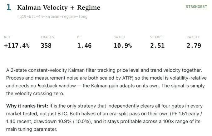 The image shows a performance summary for a trading strategy called "Kalman Velocity + Regime" on Bitcoin 4-hour charts, displaying metrics: +117.4% net return, 358 trades, 1.46 profit factor, 10.9% max drawdown, 2.51 Sharpe ratio, and 2.79 payoff. The caption explains it uses a 2-state constant-velocity Kalman filter that adapts to volatility, ranking first because it consistently passes performance tests across market conditions.