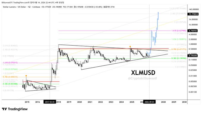 The image is a long-term TradingView monthly chart of XLM/USD on Coinbase, showing Stellar Lumens' price history from 2015 through projected 2030 with Fibonacci retracement/extension levels and trendlines. Current price shows XLM at $0.177269, supporting the post's claim that XRP and XLM share a 1:7.28 ratio, as the chart illustrates XLM's historical price action relative to that exchange value.
