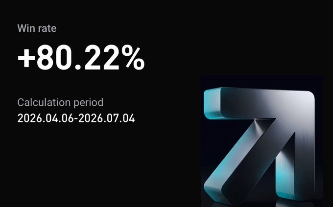 A dark promotional graphic displays a "Win rate" of "+80.22%" over a "Calculation period" of "2026.04.06-2026.07.04," alongside a stylized metallic 3D "Z" logo with glowing teal edges. The image visually reinforces the post's boast about recent trading success, highlighting a strong win rate to support the claim of consistent profitable buy/sell positions in the trade scene.