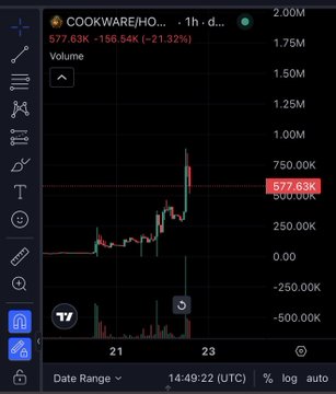 A 1-hour chart of the COOKWARE/HOPE token pair shows a volatile 21.32% gain with a current price of 577.63K, reflecting the poster's risky "ape" into the trending meme coin.
