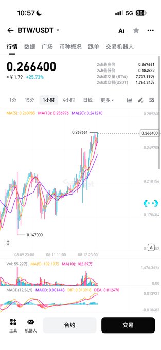 Mobile cryptocurrency trading app showing BTW/USDT trading pair chart at 0.266400 with candlestick patterns, MA indicators, and MACD data in Chinese interface.