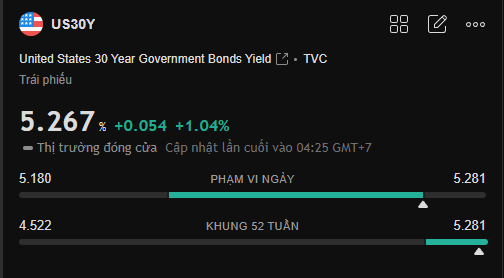 A financial app screenshot shows the 'US30Y' United States 30 Year Government Bonds Yield trading at 5.267%, up +0.054 (+1.04%), alongside daily and 52-week range indicators.