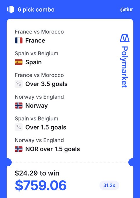 Polymarket 6-pick combo betting slip by user @tiur with France vs Morocco, Spain vs Belgium, and Norway vs England selections, requiring $24.29 to win $759.06 (31.2x).