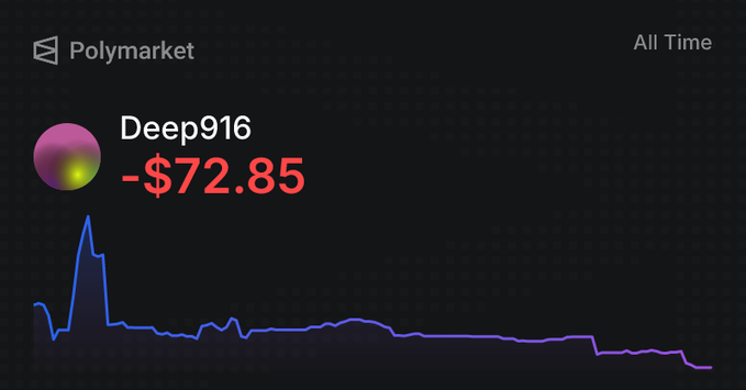 A Polymarket profile for user "Deep916" displays an all-time portfolio loss of -$72.85, visualized through a blue line graph trending downward to a new low, illustrating the user's struggle to recover from losing combo bets despite LP earnings.