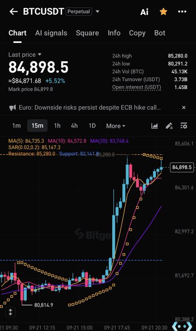 A Bitget BTCUSDT perpetual contract chart shows Bitcoin at $84,898.50, up 5.52%, with a 15-minute candlestick view displaying moving averages (MA5: 84,735.3, MA10: 84,572.8, MA20: 83,748.4) and support at 82,141. The chart's recent upward momentum toward the 85,280 resistance level visually supports the post's claim of BTC rising with the "Moon Breathing Method" while altcoins hesitate.
