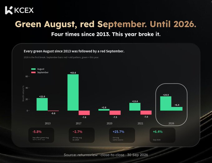 A KCEX infographic titled 'Green August, red September. Until 2026' displaying historical BTC returns where every green August since 2013 was followed by a red September, with 2026 showing August +6.4%.