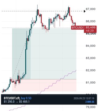 A Bitcoin (BTCUSD) candlestick chart displays a recent long position with a +0.50% gain on a buy at 81,290.0 with a trailing stop loss at 85,469.1, supporting the post's claim of a +4R trade and nearing the 87,000 target level.