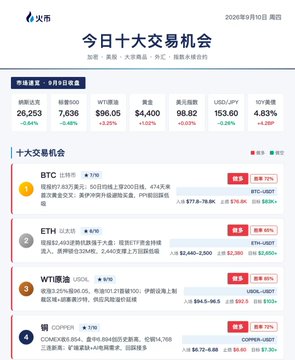 A Chinese financial webpage dated 2026年9月10日 titled '今日十大交易机会' (Today's Top 10 Trading Opportunities) from 火山 (Volcano/Huoshan), listing assets like BTC, ETH, WTI原油 (WTI crude oil), and 铜 (Copper) with their respective tickers and prices.