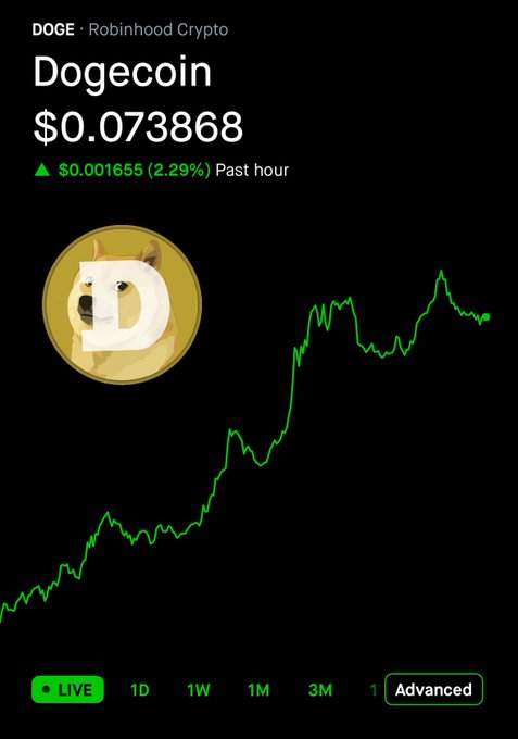 A Robinhood Crypto chart shows Dogecoin (DOGE) at $0.073868, up $0.001655 (2.29%) over the past hour, with a green upward-trending line graph visually reinforcing the post's claim that $DOGE is up today.