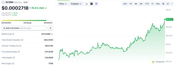 A CoinGecko price chart for ECOMI (OMI) showing a price of $0.00002718, up 76.4% (1m), with a market cap of $73.639M and a steep upward price trend on the 24-hour chart.