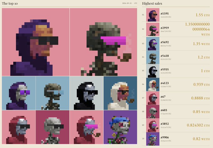 A webpage displaying 'The top 10' pixel-art NFT collectibles with sunglasses, ranked by 'Highest sales' with prices listed in ETH and WETH.