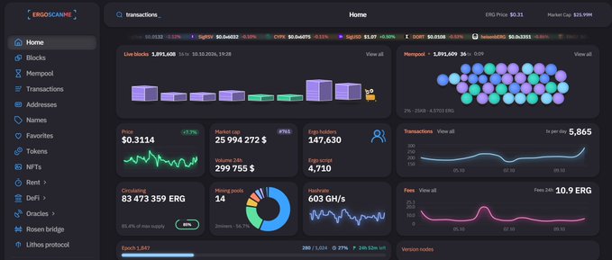 A dashboard interface for ERGOSCANE showing blockchain statistics including live blocks, mempool transactions, ERG price ($0.3114), market cap ($25.99M), network difficulty (83,473,359 ERG), and hashrate (603 GH/s).
