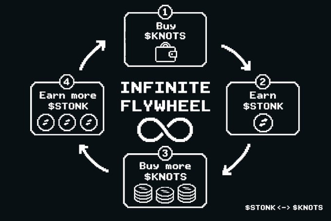 The image is an "Infinite Flywheel" diagram illustrating a four-step crypto earning cycle: (1) Buy $KNOTS, (2) Earn $TONK, (3) Buy more $KNOTS, and (4) Earn more $TONK, showing how $STONK and $KNOTS work together in a self-reinforcing loop. It visually supports the post's hype by demonstrating the compounding mechanism designed to drive a $KNOTS pump.