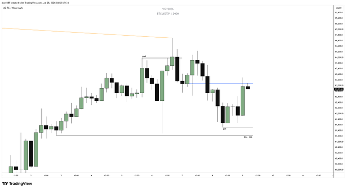 TradingView candlestick chart of BTCUSD on the 2-hour timeframe dated July 8, 2026, showing price action around 62,693 with marked structural levels (PWH, FVG, BSL).