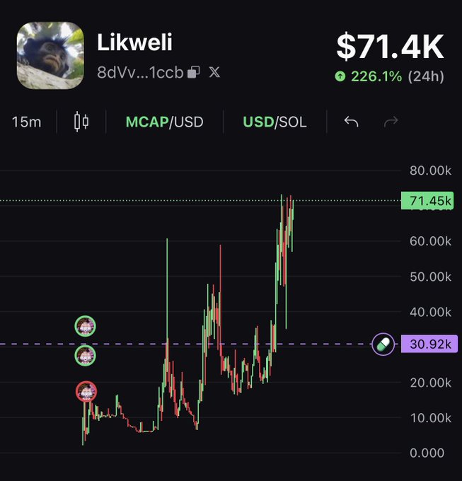 Cryptocurrency price chart for token 'Likweli' (8dVv...1ccb) showing a price of $71.4K with a 226.1% increase in 24 hours on a 15-minute timeframe.