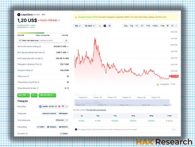 A CoinGecko price page for LayerZero (ZRO) shows the token trading at $1.20, down 73% from its all-time high, with a market cap of $423.46 Tr and 24-hour trading volume of $236.28B, illustrating the sharp decline the post refers to when discussing ZRO's potential comeback alongside the new ATLAS launch.