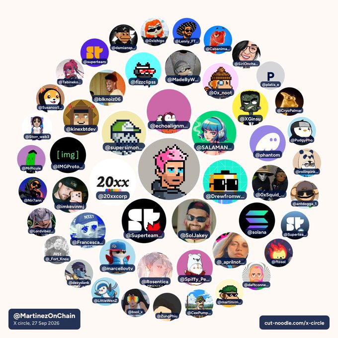 An X circle by @MartinezOnChain dated 27 Sep 2026, featuring various crypto, NFT, and gaming-related profile pictures with usernames like @superteam, @solana, and @20xxcorp.