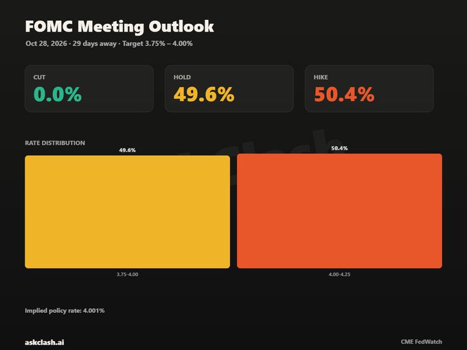 The FOMC Meeting Outlook chart shows that market expectations are evenly split for the October 28, 2026 Fed meeting, with a 50.4% implied probability of a rate hike to 4.00-4.25% and a 49.6% probability of holding rates steady at 3.75-4.00%, yielding an implied policy rate of 4.001%. This visualization supports the post's insight that Fed hike odds have dropped to approximately 50%, down from around 70%, following comments from Fed's John Williams suggesting no urgency for further action.