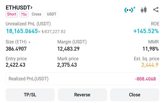The image shows a trading position screenshot displaying an ETHUSDT short position with 75x leverage that resulted in an unrealized profit of 18,165.0645 USDT (≈837,227.82) and a ROE of +145.52%, with entry price 2,422.43 and mark price 2,375.43, visually supporting the post's claim of winning $18,165 profit on the ETH trade.