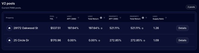 A V2 pools dashboard displaying two PRMM pools: '29172 Oakwood St' with TVL $537.51 and APY 521.11%, and '25 Circle Dr' with TVL $170.96 and APY 272.85%.