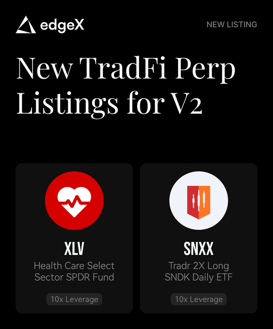 EdgeX announces new TradFi perpetual listings for V2, featuring $XLV (Health Care Select Sector SPDR Fund) and $SNXX (Tradr 2X Long SNDK Daily ETF), both available with 10x leverage on their platform. The graphic displays these two new ETF-based perpetual contracts with their respective logos and descriptions matching the announcement details.