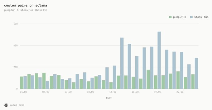 A bar chart titled "custom pairs on solana" compares hourly deployments of custom pairs between pump.fun and stonk.fun across a day, with stonk.fun consistently outperforming pump.fun and peaking at nearly 530 deployments around the 19:00 hour, while pump.fun stays relatively flat between 60-180. This visualizes the claim that stonk.fun is the dominant platform for custom pair deployments on Solana.