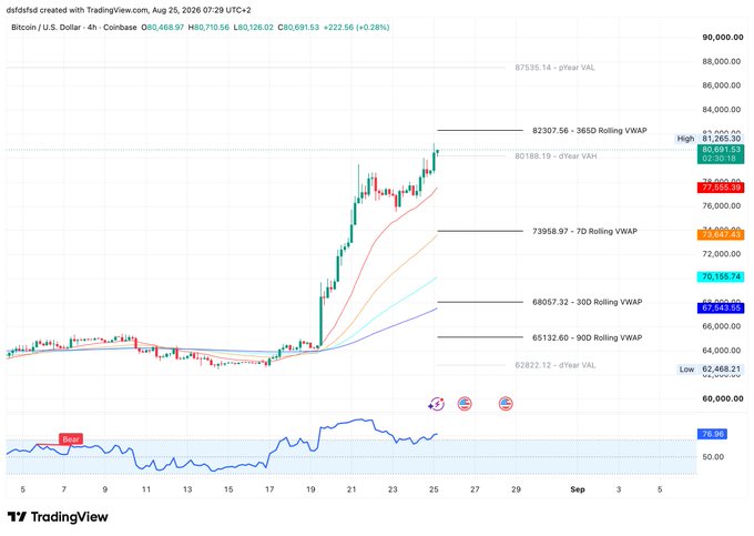 A Bitcoin/U.S. Dollar 4-hour Coinbase chart from TradingView dated August 25, 2026, shows BTC trading at $80,691.53 with the price testing the 82,307.56 – 365D Rolling VWAP resistance level, directly above the current price action near the highlighted 80,897.55 zone. The chart visually reinforces the post's bullish thesis, illustrating that a clean break above the 82,300 VWAP would likely open the path toward the next major target at 87,535.14 (1-year VAL).