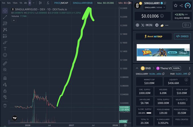TradingView chart of the SINGULARRY/BNB trading pair on DEXTools showing a steep upward trend drawn in green, with a current price of $0.01006, +3.91% gain, and 7.74K volume.