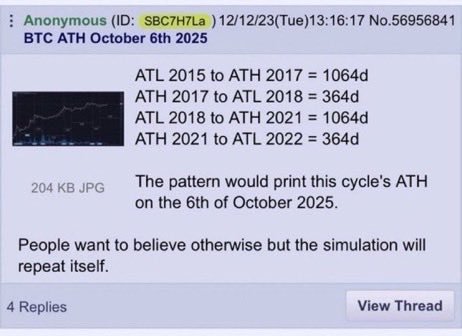 A screenshot of an anonymous forum post dated 12/12/23 predicts Bitcoin (BTC) will reach an all-time high on October 6th, 2025, based on a repeating 1064-day cycle pattern between past highs and lows from 2015-2022. The accompanying note about XRP being misclassified as an altcoin is unrelated to the image's BTC cycle analysis content.