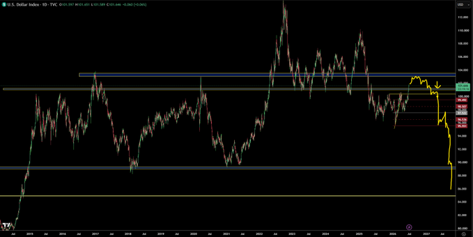 The image shows a daily candlestick chart of the U.S. Dollar Index (TVC: DXY) from around 2015 to 2025, with a yellow hand-drawn annotation near 2025-2026 highlighting a potential breakdown below a key horizontal support zone (~$100), marked with a downward arrow. The caption illustrates the post's thesis: if the DXY breaks down from its current range (yellow highlighted area), it could signal a swing leg that historically correlates with a bottoming in Bitcoin ($BTC), since the two often move inversely during macro shifts.