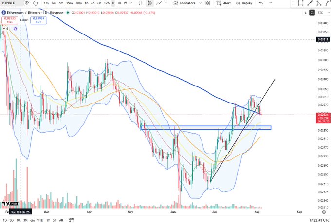 A TradingView chart of the Ethereum/Bitcoin (ETHBTC) pair on the daily timeframe shows ETH declining 2.17% to 0.02924 against BTC, with price pulling back toward a key support zone around 0.02810-0.02840 after a recent uptrend, consistent with the post's observation of ETHBTC cooling off.