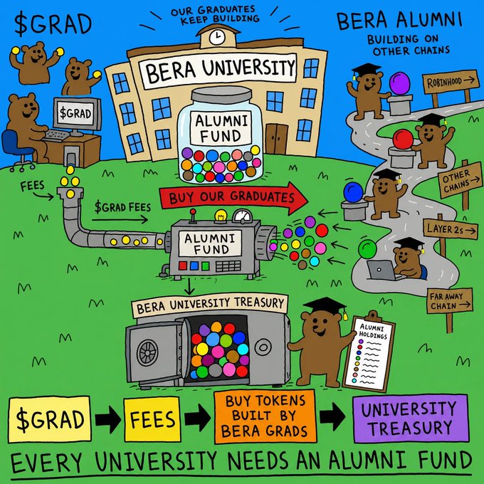 A colorful cartoon illustration depicts "BERA University" at its center, with a "BERA University Treasury" vault at the bottom containing colorful tokens labeled "ALUMNI HOLDINGS." The diagram shows "$GRAD" graduates paying fees that flow through an "ALUMNI FUND" machine labeled "BUY OUR GRADUATES," which purchases tokens from alumni-built projects across chains like "Robinhood," "Other Chains," "Layer 2s," and "Far Away Chain," with the bottom summarizing the flow: "$GRAD → FEES → BUY TOKENS BUILT BY BERA GRADS → UNIVERSITY TREASURY" under the caption "EVERY UNIVERSITY NEEDS AN ALUMNI FUND."