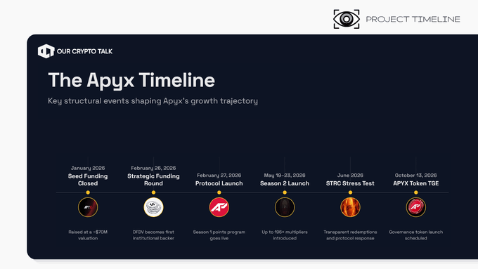 'The Apyx Timeline' from 'Our Crypto Talk' showing key structural events from January 2026 to October 2026, including Seed Funding Closed, Strategic Funding Round, Protocol Launch, Season 2 Launch, STRC Stress Test, and APYX Token TGE.