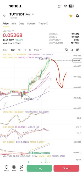The image shows a Binance perpetual futures chart for **TUT/USDT**, trading at **0.05268** (+63.20%), with technical indicators (BOLL, MA, STOCHRSI, MACD) flashing overbought signals (StochRSI at 100), supporting the trader's decision to short the overextended token before an expected pullback, as drawn on the chart.