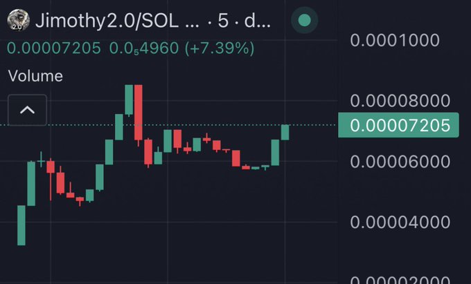 A cryptocurrency candlestick chart shows 'Jimothy2.0/SOL' trading at 0.00007205, up 7.39%, with a volume indicator on the left.
