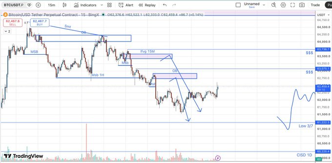 A TradingView BTC/USDT perpetual contract chart showing a 15-minute price analysis with technical annotations including 'MSB', 'DB', 'IFVG 15M', 'OB', and a predicted downward move labeled 'Low 3/?' in the $60,750-61,500 range.