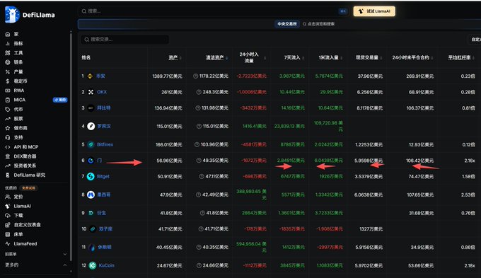 A DefiLlama dashboard displaying cryptocurrency exchange rankings with red arrows highlighting specific data columns for the exchange listed in row 6.
