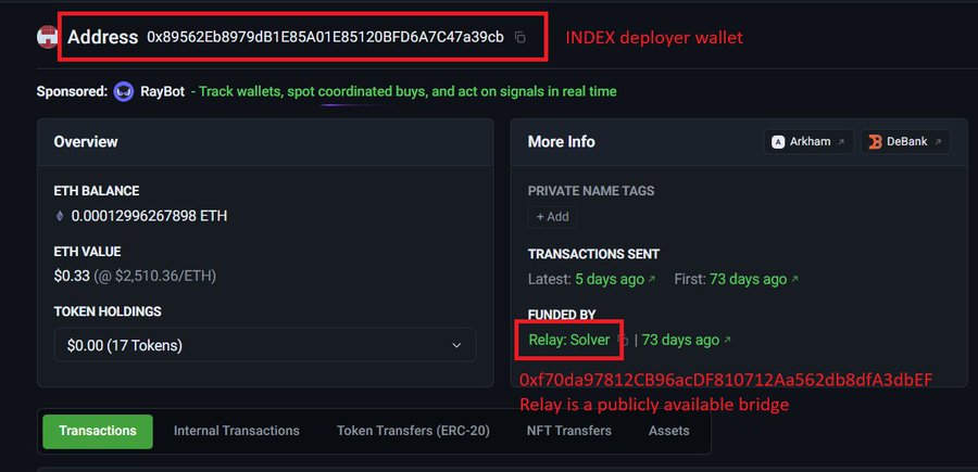 A screenshot of an Arkham blockchain explorer page showing the INDEX deployer wallet address, with red annotations pointing out it was funded by a Relay: Solver bridge transaction.