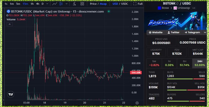 The image shows a TradingView chart of $BSTONK/USDC on Uniswap V4, displaying a 15-minute candle chart with the price at $0.0005861 and a 24-hour volume of $199M. The chart illustrates the recent price action of Basestonk, supporting the post's commentary about the token potentially breaking toward its all-time high after consolidating around the $544K market cap level.