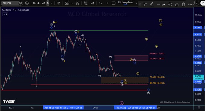 The image displays a long-term SUIUSD candlestick chart from Coinbase with Elliott Wave analysis by MCO Global Research, featuring Fibonacci retracement levels at 38.2% (1.3022), 50.00% (1.7103), 78.60% (0.6494), and 88.70% (0.4943), with yellow and white wave labels illustrating both bullish and bearish scenarios. The chart visually supports the post's thesis by showing a potential wave (5) count down to the 0.36-0.49 support zone before any rally to new all-time highs near 6.18.