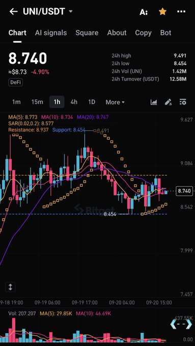A cryptocurrency trading chart for UNI/USDT showing a price of 8.740 (down 4.90%), with moving averages, SAR indicator, and support/resistance levels on the 1-hour timeframe.