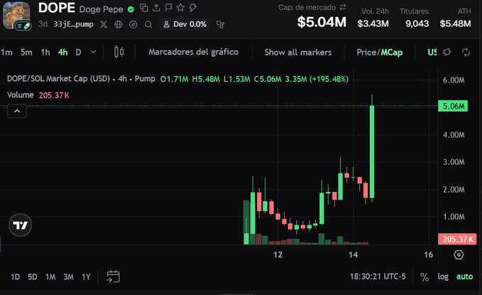 A cryptocurrency chart for the token 'DOPE' (Doge Pepe) shows a market cap of $5.04M with the price pumping +195.48% over a 4-hour period.