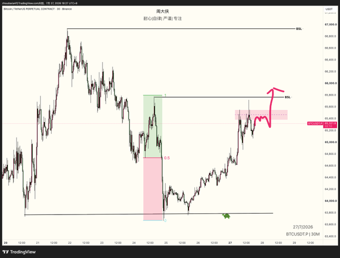 A BTC/USDT perpetual contract chart on Binance's 30-minute timeframe shows Bitcoin's price action with a highlighted bullish setup featuring a pink resistance zone near $65,000 and a projected upward arrow toward the $67,000 BSL (Buy-Side Liquidity) target, visually illustrating the post's commentary on bullish momentum being driven toward new highs despite volatility.