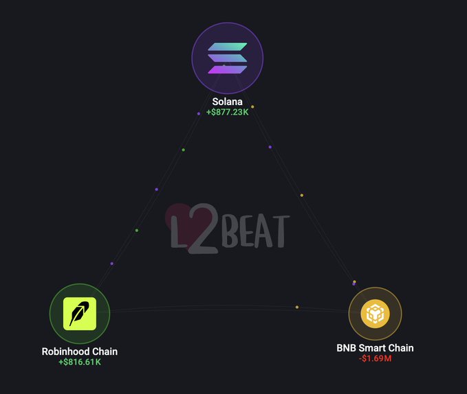 The image shows an L2BEAT triangle visualization of three blockchain networks with their liquidity changes: Solana (+$877.23K), Robinhood Chain (+$816.61K), and BNB Smart Chain (-$1.69M). It relates to the post by highlighting Robinhood Chain's $800K liquidity gain mentioned in the text, framing it alongside Solana and BNB Smart Chain to contextualize the broader L2/alt-L1 market correction affecting tokens like $PONS and $AI.