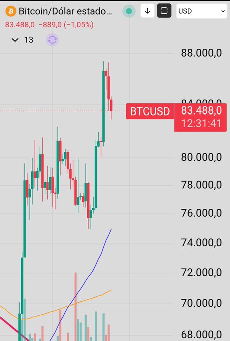 A Bitcoin/USD trading chart showing BTCUSD at $83,488.00 (down 1.05% or -$889) at 12:31:41, with recent red candles indicating a pullback after a sharp rally toward $88,000. The chart visually supports the post's question "¿Tienes miedo?" (Are you scared?) by illustrating Bitcoin's volatility, with a steep uptrend followed by a sudden red candle drop.
