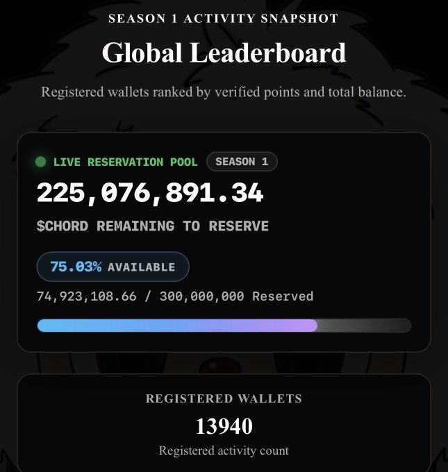 A 'Season 1 Activity Snapshot' Global Leaderboard for $CHORD token reservations, showing 225,076,891.34 $CHORD remaining to reserve with 75.03% available (74,923,108.66 / 300,000,000 reserved) and 13,940 registered wallets.