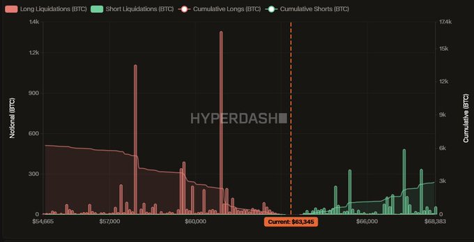 This Hyperdash liquidation map for BTC shows a notable increase in long liquidations clustering around $65,000-$66,000, with current price marked at $63,845, suggesting leveraged bulls are being tested at key support levels as the market potentially moves to wipe out their positions.
